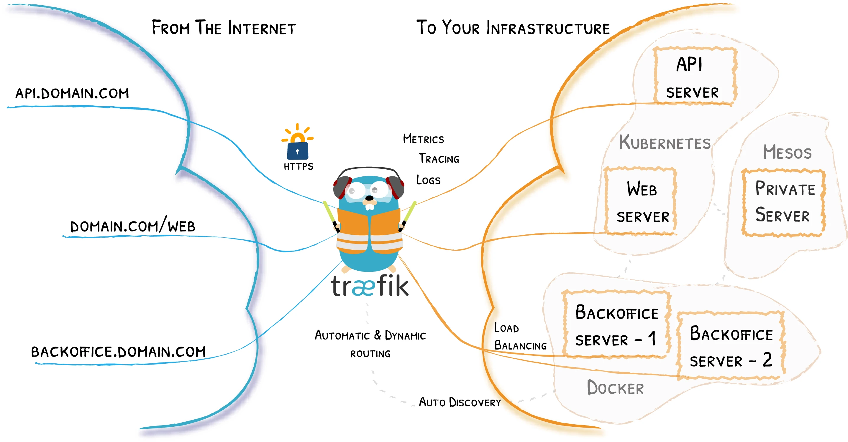 블로그 작업 끝내기 그리고 Docker Traefik