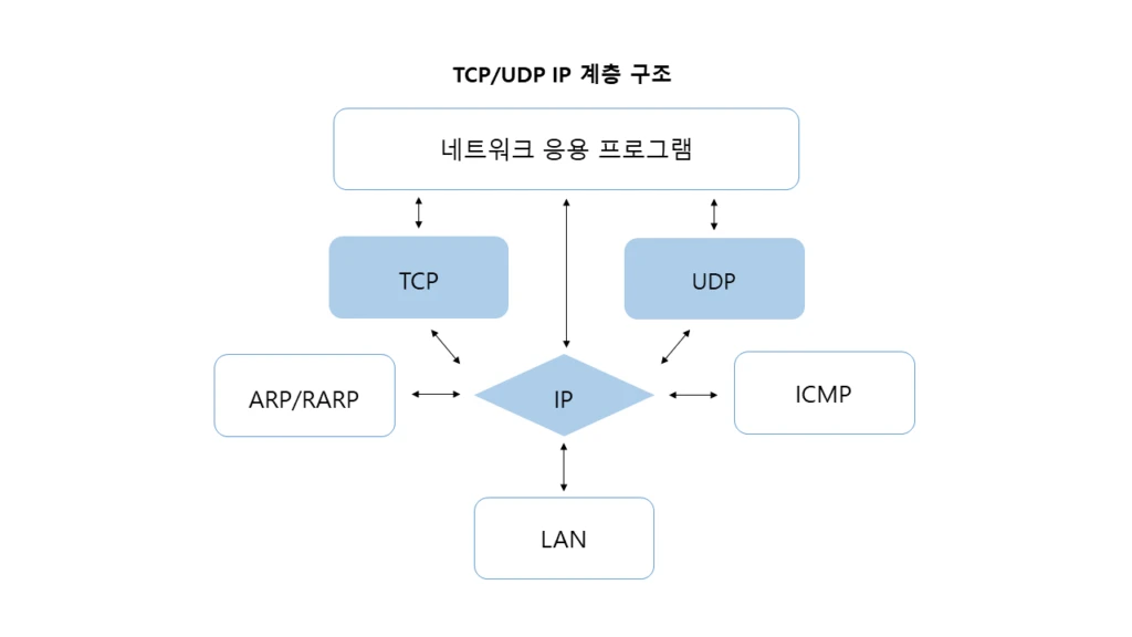 TCP/UDP(Transmission Control Protocol)/(User Datagram Protocol)