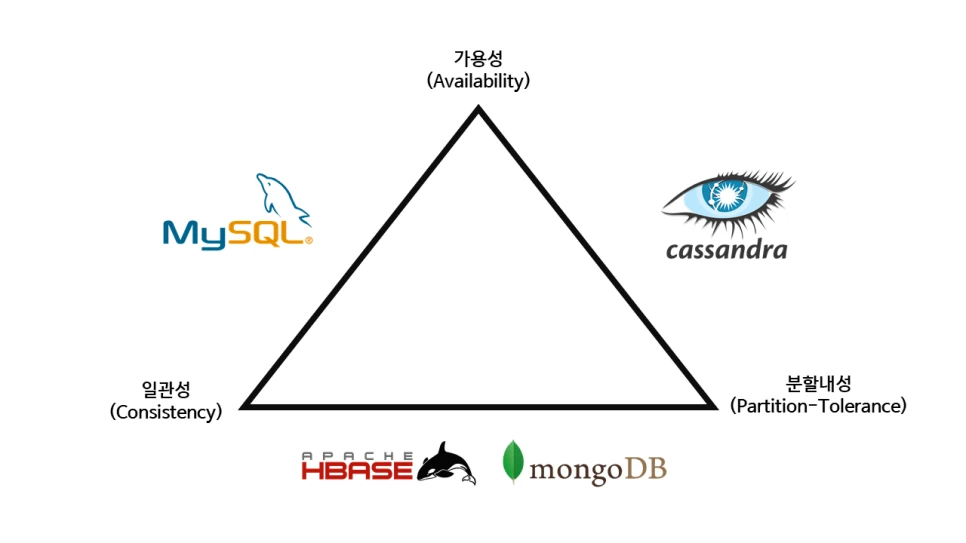 CAP 정리 (CAP ConsiderRations)