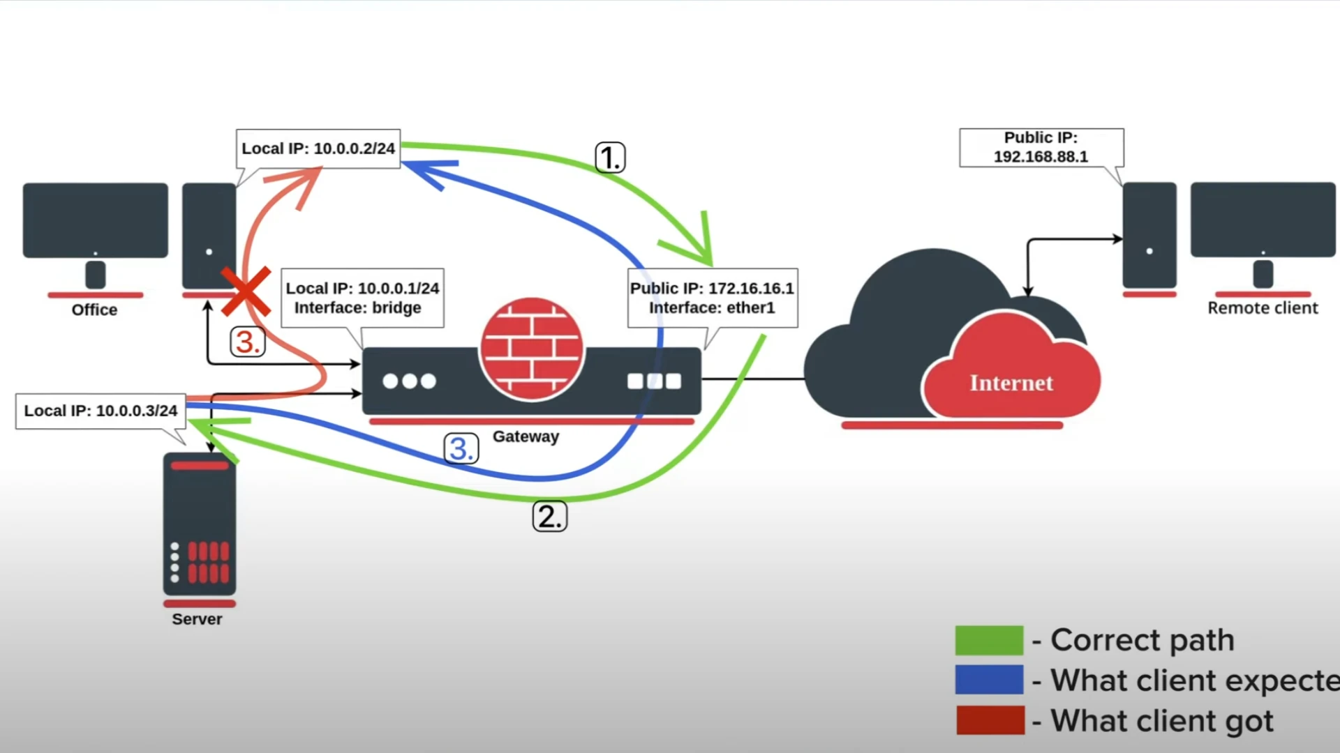 MikroTik Router 라우터 포트포워딩 Hairpin NAT 설정하기